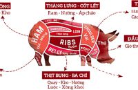 Phân biệt các loại thịt heo để chuẩn bị cho dịp tết